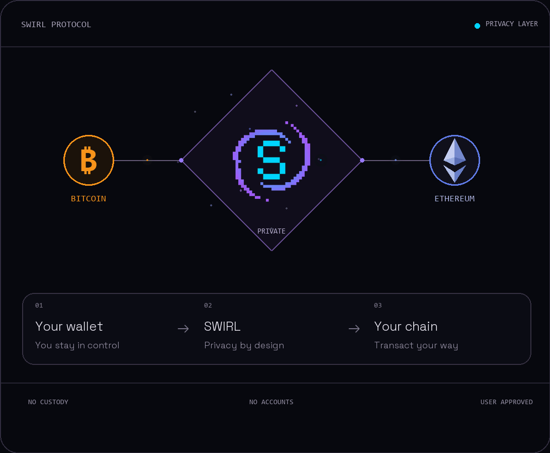 SWIRL private transaction flow connecting Bitcoin and EVM